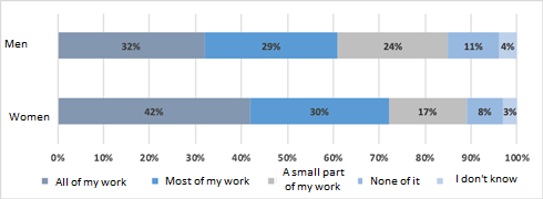 Breakdown of responses according to gender for employees working on site, in response to the question “How much of your usual work do you consider essential for the country during a health crisis?”  Survey data 