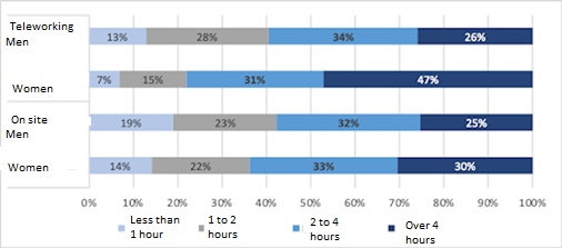 Additional time per day spent with children during lockdown, by gender and employment status. Survey data 