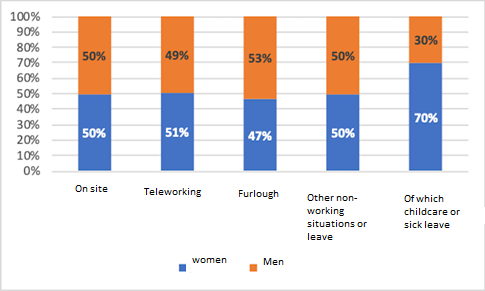 Main work situation by gender of respondents. Acemo-Covid survey by the DARES 