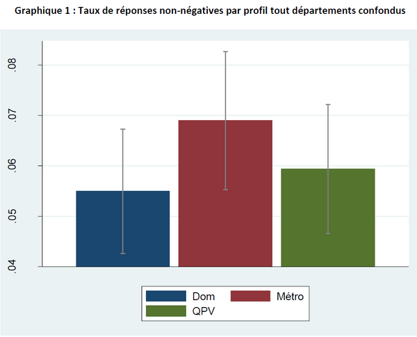 Source : Testing MELODI DOM, TEPP-CNRS Notes : Taux de réponses exprimés en pourcentage. Les intervalles de confiance sont établis au seuil de risque de 90%.