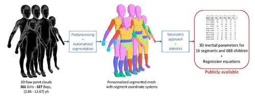 Démarche suivie pour estimer et prédire les paramètres inertiels d'enfants à partir de scans corporels (LBMC) Démarche suivie pour estimer et prédire les paramètres inertiels d'enfants à partir de scans corporels (LBMC)