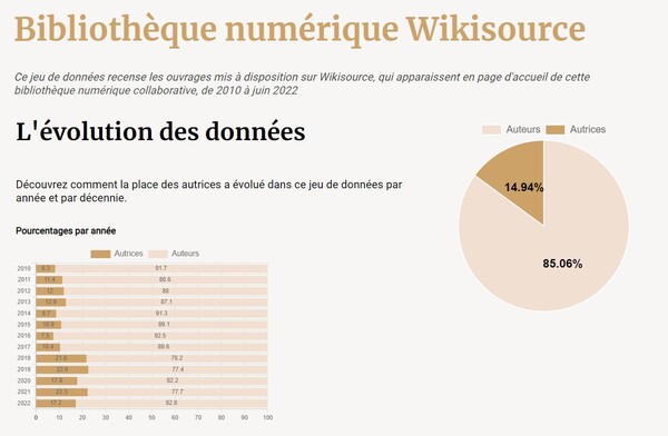 Proportion of women authors in the Wikisource digital library - Histoires d'Autrices