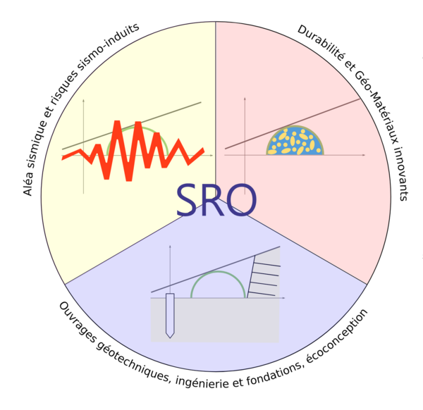le logo de SRO