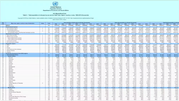 Les données disponibles sur les migrations sont d’une grande complexité. Extrait d’un tableau issu de la base International Migrant Stock de l’ONU 